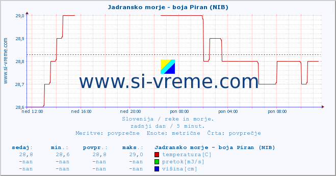 POVPREČJE :: Jadransko morje - boja Piran (NIB) :: temperatura | pretok | višina :: zadnji dan / 5 minut.