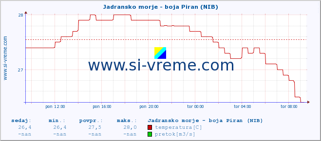 POVPREČJE :: Jadransko morje - boja Piran (NIB) :: temperatura | pretok | višina :: zadnji dan / 5 minut.