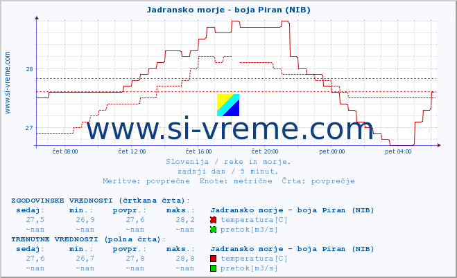 POVPREČJE :: Jadransko morje - boja Piran (NIB) :: temperatura | pretok | višina :: zadnji dan / 5 minut.