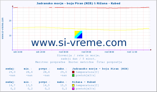 POVPREČJE :: Jadransko morje - boja Piran (NIB) & Rižana - Kubed :: temperatura | pretok | višina :: zadnji dan / 5 minut.