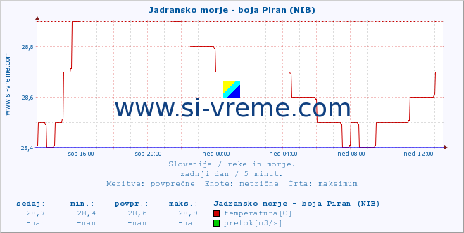 POVPREČJE :: Jadransko morje - boja Piran (NIB) :: temperatura | pretok | višina :: zadnji dan / 5 minut.