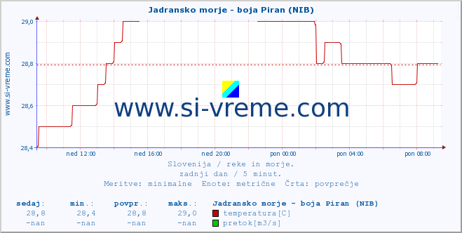 POVPREČJE :: Jadransko morje - boja Piran (NIB) :: temperatura | pretok | višina :: zadnji dan / 5 minut.