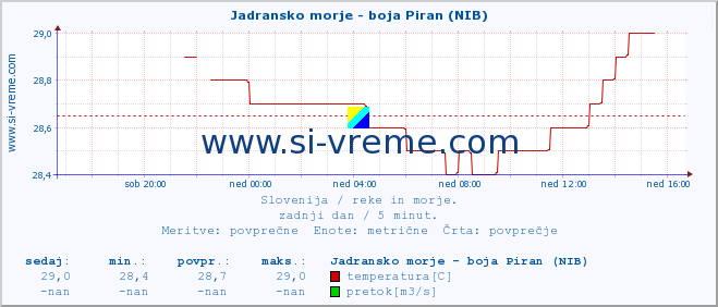 POVPREČJE :: Jadransko morje - boja Piran (NIB) :: temperatura | pretok | višina :: zadnji dan / 5 minut.