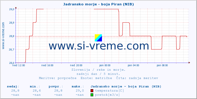 POVPREČJE :: Jadransko morje - boja Piran (NIB) :: temperatura | pretok | višina :: zadnji dan / 5 minut.