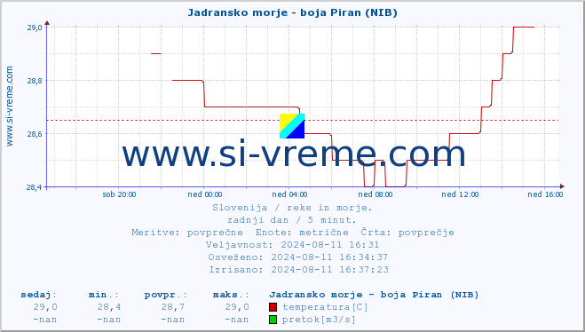 POVPREČJE :: Jadransko morje - boja Piran (NIB) :: temperatura | pretok | višina :: zadnji dan / 5 minut.