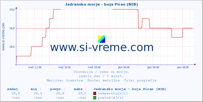 POVPREČJE :: Jadransko morje - boja Piran (NIB) :: temperatura | pretok | višina :: zadnji dan / 5 minut.