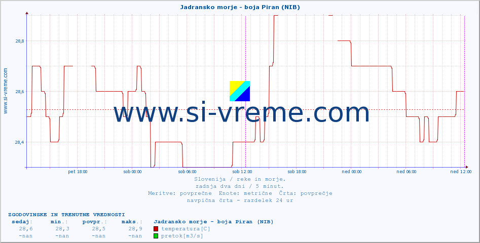 POVPREČJE :: Jadransko morje - boja Piran (NIB) :: temperatura | pretok | višina :: zadnja dva dni / 5 minut.