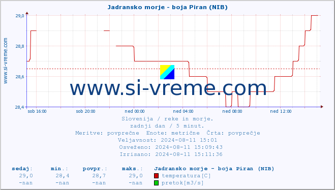 POVPREČJE :: Jadransko morje - boja Piran (NIB) :: temperatura | pretok | višina :: zadnji dan / 5 minut.