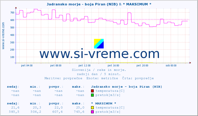 POVPREČJE :: Jadransko morje - boja Piran (NIB) & * MAKSIMUM * :: temperatura | pretok | višina :: zadnji dan / 5 minut.