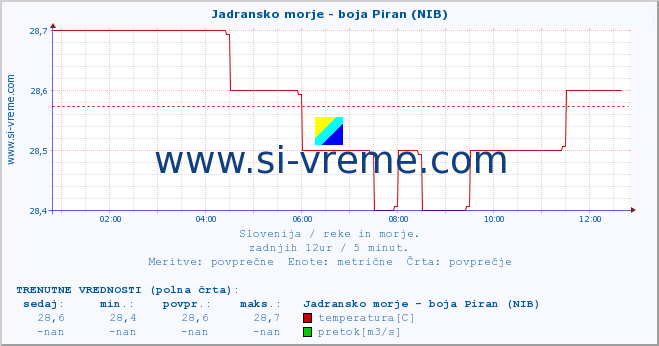 POVPREČJE :: Jadransko morje - boja Piran (NIB) :: temperatura | pretok | višina :: zadnji dan / 5 minut.