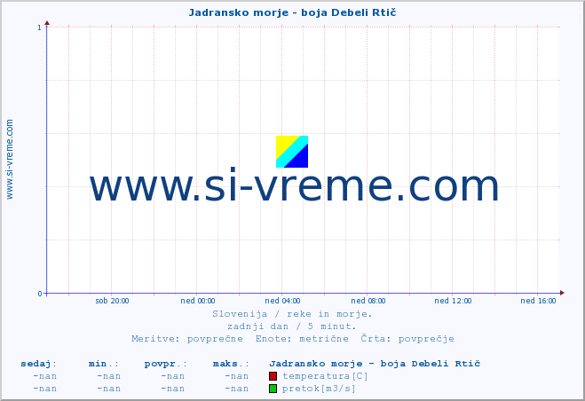 POVPREČJE :: Jadransko morje - boja Debeli Rtič :: temperatura | pretok | višina :: zadnji dan / 5 minut.