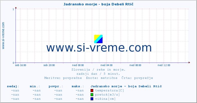 POVPREČJE :: Jadransko morje - boja Debeli Rtič :: temperatura | pretok | višina :: zadnji dan / 5 minut.