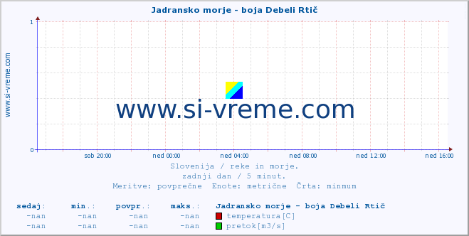 POVPREČJE :: Jadransko morje - boja Debeli Rtič :: temperatura | pretok | višina :: zadnji dan / 5 minut.