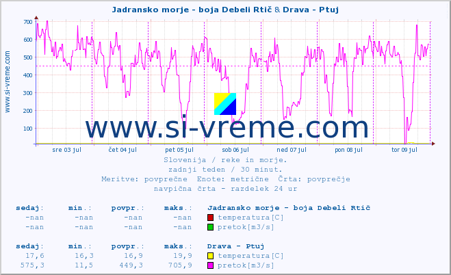 POVPREČJE :: Jadransko morje - boja Debeli Rtič & Drava - Ptuj :: temperatura | pretok | višina :: zadnji teden / 30 minut.