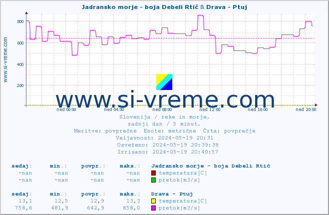 POVPREČJE :: Jadransko morje - boja Debeli Rtič & Drava - Ptuj :: temperatura | pretok | višina :: zadnji dan / 5 minut.