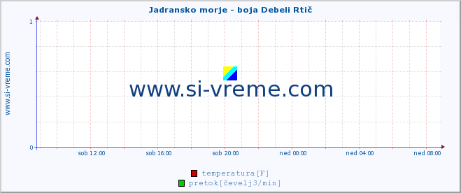 POVPREČJE :: Jadransko morje - boja Debeli Rtič :: temperatura | pretok | višina :: zadnji dan / 5 minut.