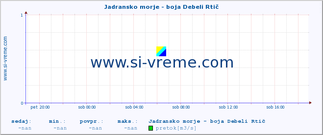 POVPREČJE :: Jadransko morje - boja Debeli Rtič :: temperatura | pretok | višina :: zadnji dan / 5 minut.