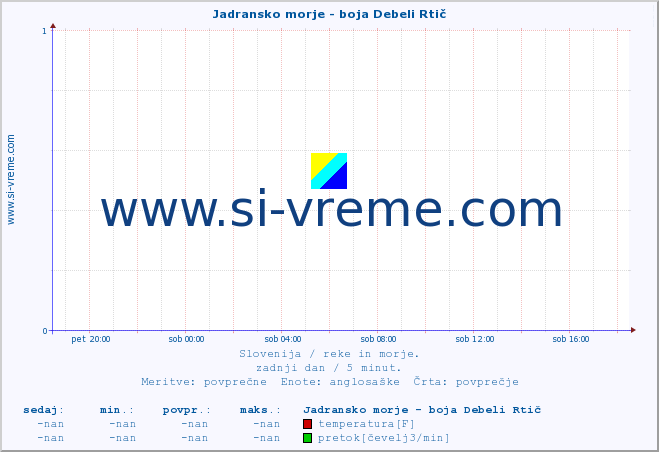 POVPREČJE :: Jadransko morje - boja Debeli Rtič :: temperatura | pretok | višina :: zadnji dan / 5 minut.