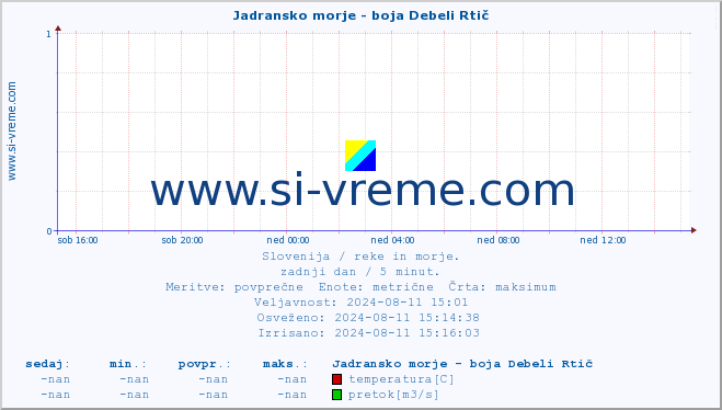 POVPREČJE :: Jadransko morje - boja Debeli Rtič :: temperatura | pretok | višina :: zadnji dan / 5 minut.