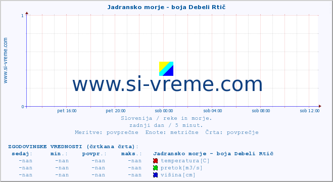 POVPREČJE :: Jadransko morje - boja Debeli Rtič :: temperatura | pretok | višina :: zadnji dan / 5 minut.