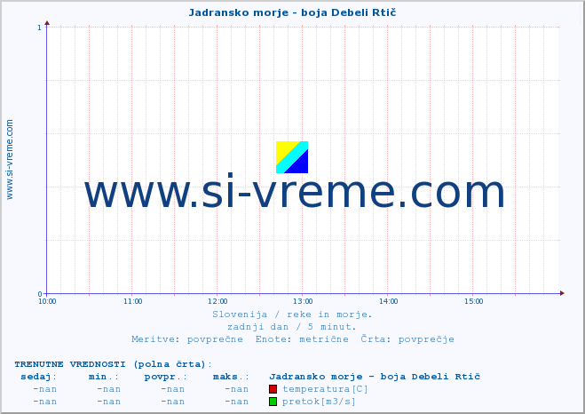 POVPREČJE :: Jadransko morje - boja Debeli Rtič :: temperatura | pretok | višina :: zadnji dan / 5 minut.