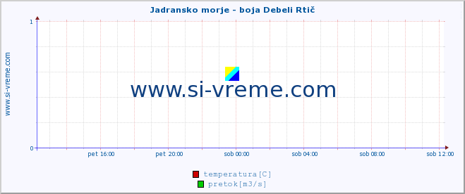 POVPREČJE :: Jadransko morje - boja Debeli Rtič :: temperatura | pretok | višina :: zadnji dan / 5 minut.