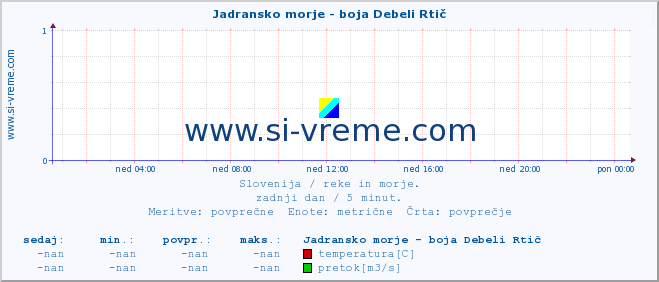 POVPREČJE :: Jadransko morje - boja Debeli Rtič :: temperatura | pretok | višina :: zadnji dan / 5 minut.