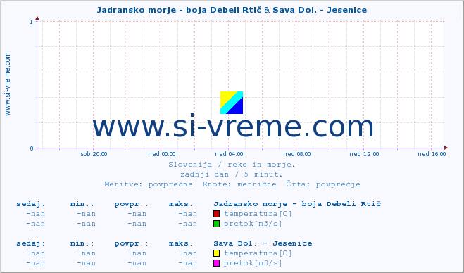 POVPREČJE :: Jadransko morje - boja Debeli Rtič & Sava Dol. - Jesenice :: temperatura | pretok | višina :: zadnji dan / 5 minut.