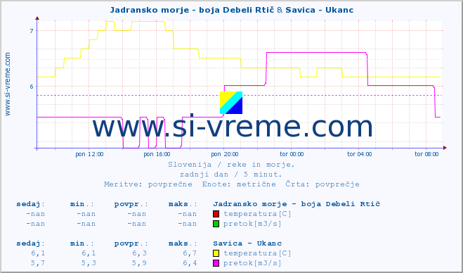 POVPREČJE :: Jadransko morje - boja Debeli Rtič & Savica - Ukanc :: temperatura | pretok | višina :: zadnji dan / 5 minut.