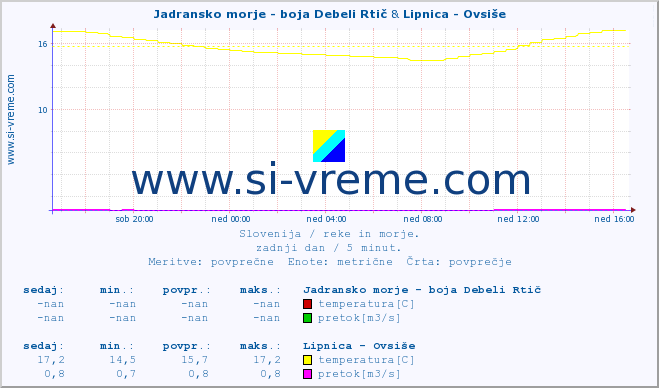 POVPREČJE :: Jadransko morje - boja Debeli Rtič & Lipnica - Ovsiše :: temperatura | pretok | višina :: zadnji dan / 5 minut.