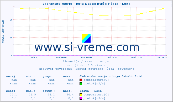 POVPREČJE :: Jadransko morje - boja Debeli Rtič & Pšata - Loka :: temperatura | pretok | višina :: zadnji dan / 5 minut.