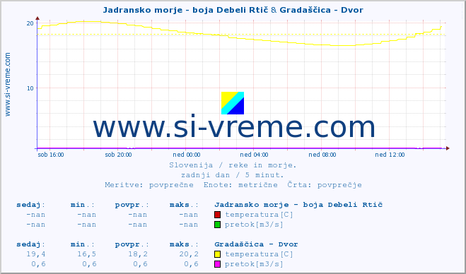 POVPREČJE :: Jadransko morje - boja Debeli Rtič & Gradaščica - Dvor :: temperatura | pretok | višina :: zadnji dan / 5 minut.