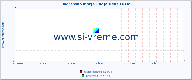 POVPREČJE :: Jadransko morje - boja Debeli Rtič :: temperatura | pretok | višina :: zadnji dan / 5 minut.