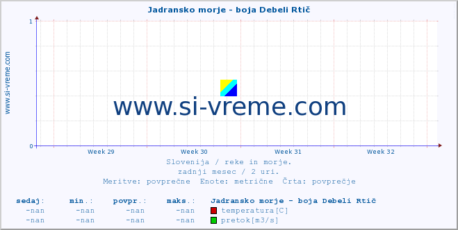 POVPREČJE :: Jadransko morje - boja Debeli Rtič :: temperatura | pretok | višina :: zadnji mesec / 2 uri.