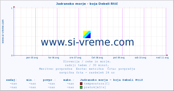 POVPREČJE :: Jadransko morje - boja Debeli Rtič :: temperatura | pretok | višina :: zadnji teden / 30 minut.