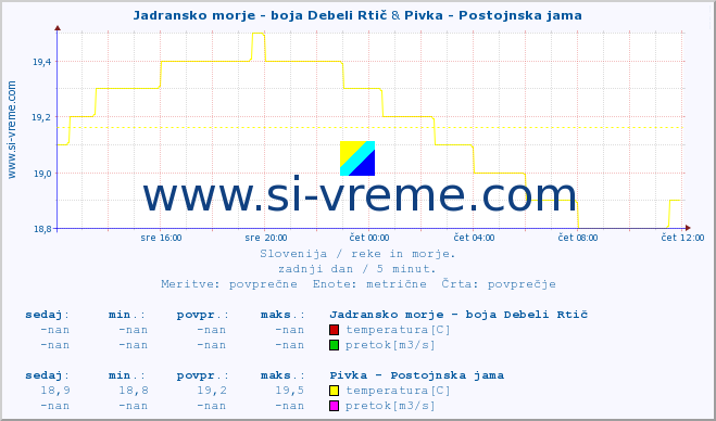 POVPREČJE :: Jadransko morje - boja Debeli Rtič & Pivka - Postojnska jama :: temperatura | pretok | višina :: zadnji dan / 5 minut.