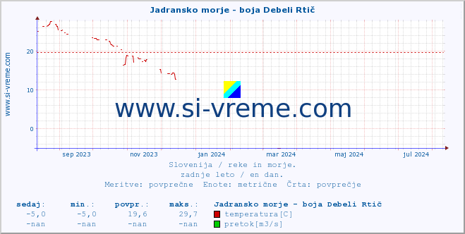 POVPREČJE :: Jadransko morje - boja Debeli Rtič :: temperatura | pretok | višina :: zadnje leto / en dan.