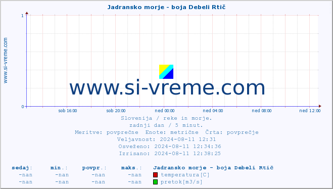 POVPREČJE :: Jadransko morje - boja Debeli Rtič :: temperatura | pretok | višina :: zadnji dan / 5 minut.