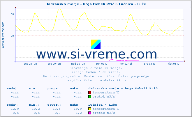 POVPREČJE :: Jadransko morje - boja Debeli Rtič & Lučnica - Luče :: temperatura | pretok | višina :: zadnji teden / 30 minut.