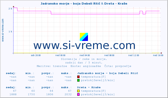 POVPREČJE :: Jadransko morje - boja Debeli Rtič & Dreta - Kraše :: temperatura | pretok | višina :: zadnji dan / 5 minut.