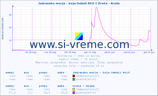 POVPREČJE :: Jadransko morje - boja Debeli Rtič & Dreta - Kraše :: temperatura | pretok | višina :: zadnji teden / 30 minut.
