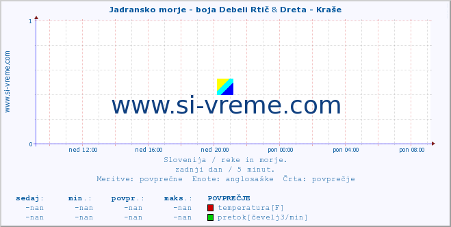 POVPREČJE :: Jadransko morje - boja Debeli Rtič & Dreta - Kraše :: temperatura | pretok | višina :: zadnji dan / 5 minut.