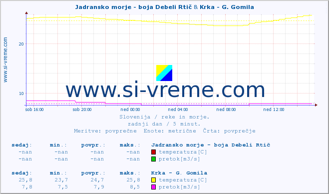 POVPREČJE :: Jadransko morje - boja Debeli Rtič & Krka - G. Gomila :: temperatura | pretok | višina :: zadnji dan / 5 minut.