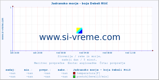 POVPREČJE :: Jadransko morje - boja Debeli Rtič :: temperatura | pretok | višina :: zadnji dan / 5 minut.