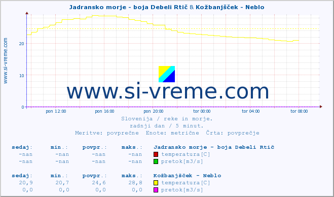 POVPREČJE :: Jadransko morje - boja Debeli Rtič & Kožbanjšček - Neblo :: temperatura | pretok | višina :: zadnji dan / 5 minut.