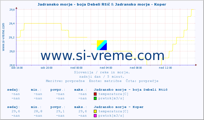 POVPREČJE :: Jadransko morje - boja Debeli Rtič & Jadransko morje - Koper :: temperatura | pretok | višina :: zadnji dan / 5 minut.