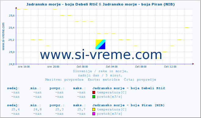 POVPREČJE :: Jadransko morje - boja Debeli Rtič & Jadransko morje - boja Piran (NIB) :: temperatura | pretok | višina :: zadnji dan / 5 minut.