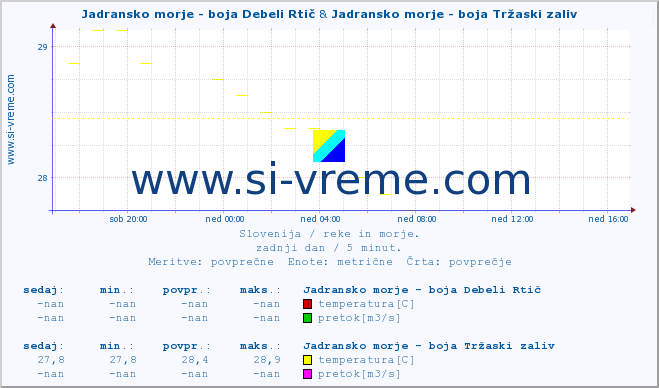 POVPREČJE :: Jadransko morje - boja Debeli Rtič & Jadransko morje - boja Tržaski zaliv :: temperatura | pretok | višina :: zadnji dan / 5 minut.