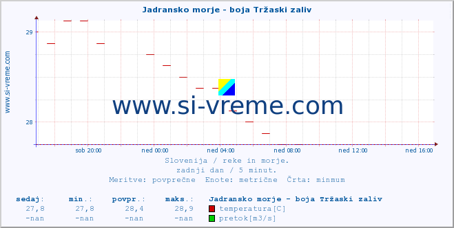 POVPREČJE :: Jadransko morje - boja Tržaski zaliv :: temperatura | pretok | višina :: zadnji dan / 5 minut.