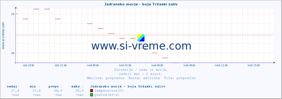 POVPREČJE :: Jadransko morje - boja Tržaski zaliv :: temperatura | pretok | višina :: zadnji dan / 5 minut.